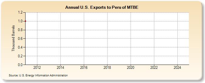 U.S. Exports to Peru of MTBE (Thousand Barrels)