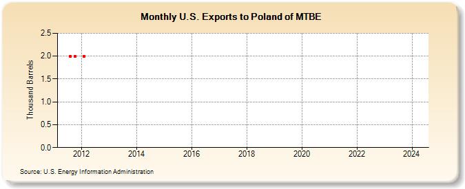 U.S. Exports to Poland of MTBE (Thousand Barrels)
