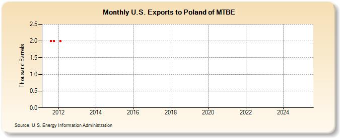 U.S. Exports to Poland of MTBE (Thousand Barrels)