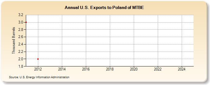 U.S. Exports to Poland of MTBE (Thousand Barrels)