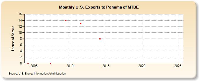 U.S. Exports to Panama of MTBE (Thousand Barrels)