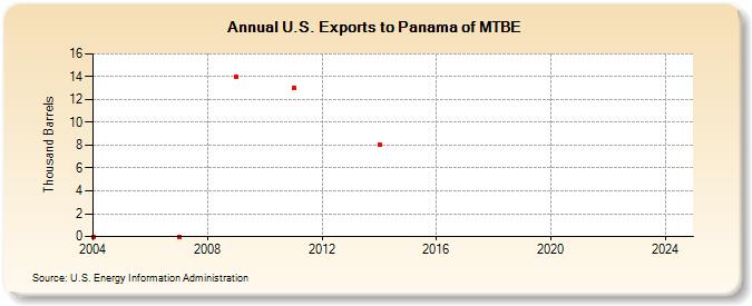 U.S. Exports to Panama of MTBE (Thousand Barrels)