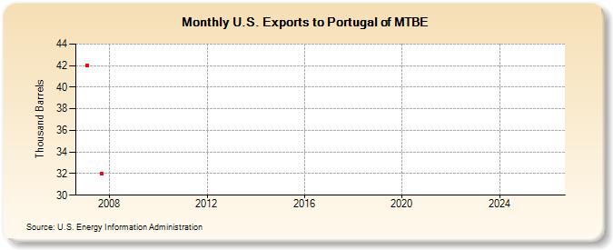 U.S. Exports to Portugal of MTBE (Thousand Barrels)