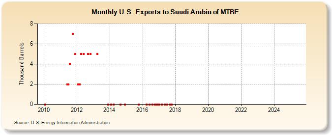 U.S. Exports to Saudi Arabia of MTBE (Thousand Barrels)