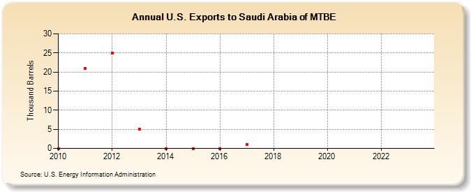 U.S. Exports to Saudi Arabia of MTBE (Thousand Barrels)