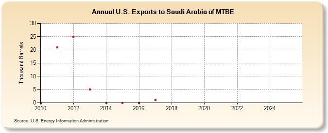 U.S. Exports to Saudi Arabia of MTBE (Thousand Barrels)
