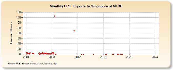 U.S. Exports to Singapore of MTBE (Thousand Barrels)