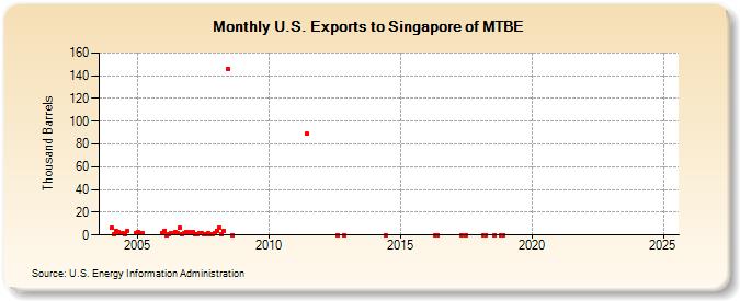 U.S. Exports to Singapore of MTBE (Thousand Barrels)