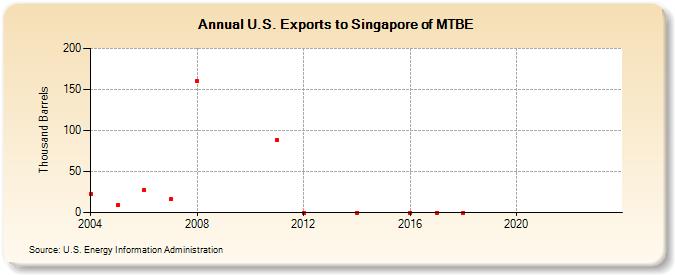 U.S. Exports to Singapore of MTBE (Thousand Barrels)