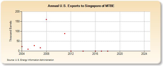 U.S. Exports to Singapore of MTBE (Thousand Barrels)