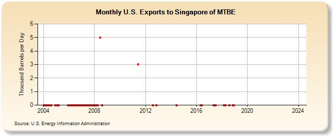 U.S. Exports to Singapore of MTBE (Thousand Barrels per Day)