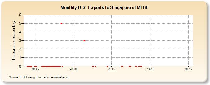 U.S. Exports to Singapore of MTBE (Thousand Barrels per Day)