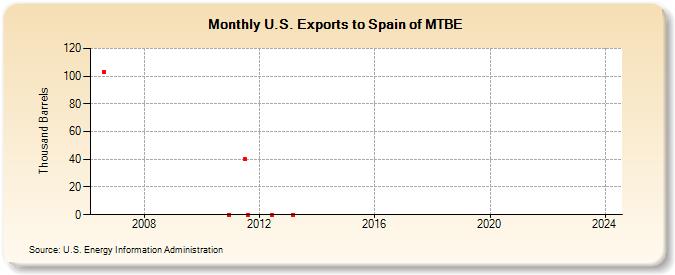 U.S. Exports to Spain of MTBE (Thousand Barrels)