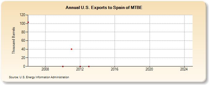 U.S. Exports to Spain of MTBE (Thousand Barrels)