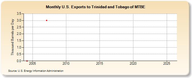 U.S. Exports to Trinidad and Tobago of MTBE (Thousand Barrels per Day)