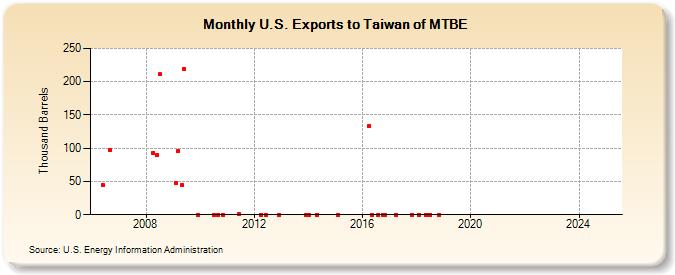 U.S. Exports to Taiwan of MTBE (Thousand Barrels)