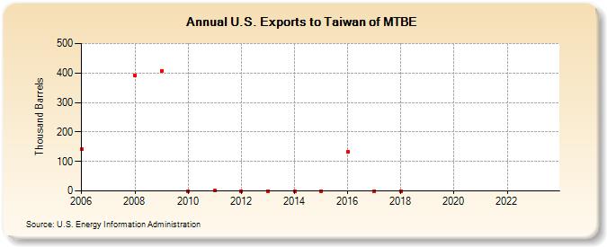 U.S. Exports to Taiwan of MTBE (Thousand Barrels)