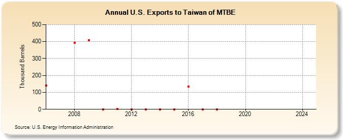 U.S. Exports to Taiwan of MTBE (Thousand Barrels)