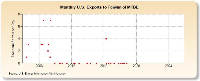 U.S. Exports to Taiwan of MTBE (Thousand Barrels per Day)