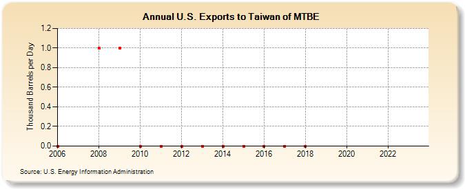 U.S. Exports to Taiwan of MTBE (Thousand Barrels per Day)