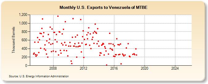 U.S. Exports to Venezuela of MTBE (Thousand Barrels)