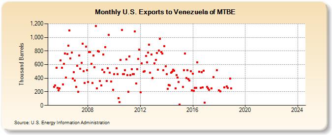 U.S. Exports to Venezuela of MTBE (Thousand Barrels)