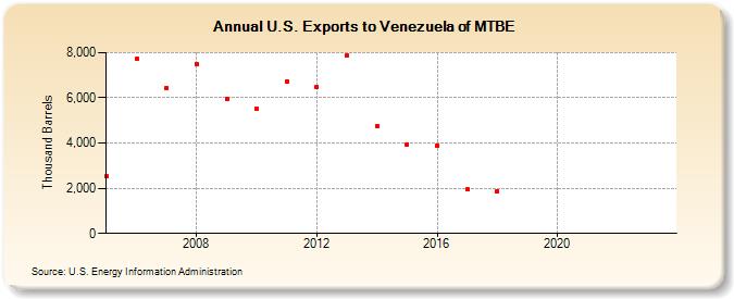 U.S. Exports to Venezuela of MTBE (Thousand Barrels)