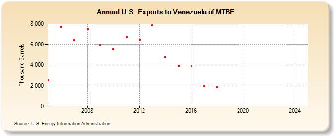 U.S. Exports to Venezuela of MTBE (Thousand Barrels)