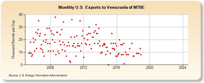 U.S. Exports to Venezuela of MTBE (Thousand Barrels per Day)