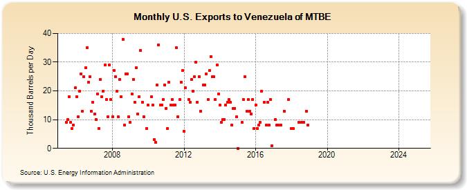 U.S. Exports to Venezuela of MTBE (Thousand Barrels per Day)