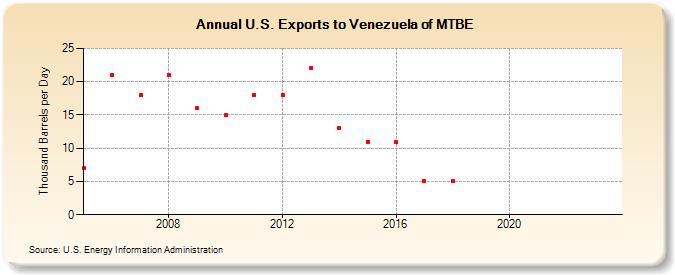 U.S. Exports to Venezuela of MTBE (Thousand Barrels per Day)
