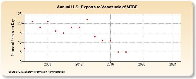 U.S. Exports to Venezuela of MTBE (Thousand Barrels per Day)