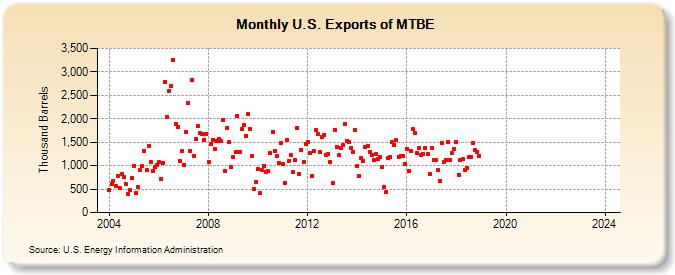 U.S. Exports of MTBE (Thousand Barrels)