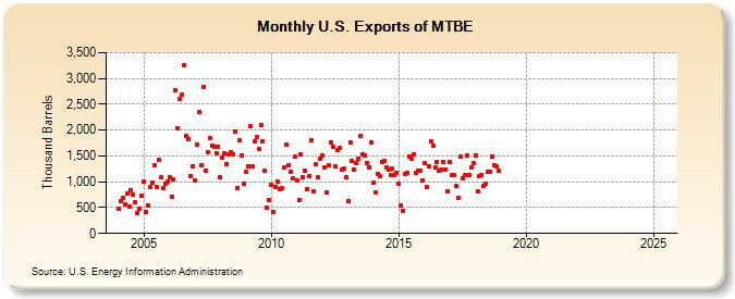 U.S. Exports of MTBE (Thousand Barrels)