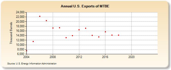 U.S. Exports of MTBE (Thousand Barrels)