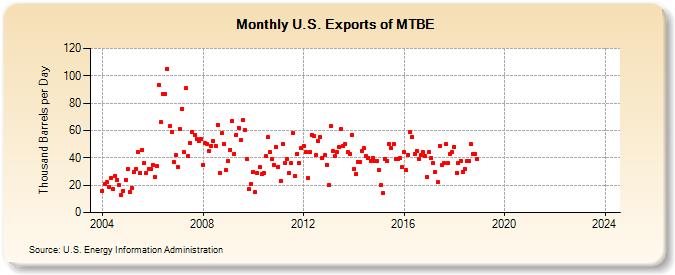 U.S. Exports of MTBE (Thousand Barrels per Day)