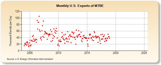 U.S. Exports of MTBE (Thousand Barrels per Day)