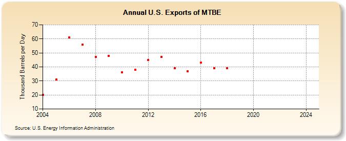 U.S. Exports of MTBE (Thousand Barrels per Day)