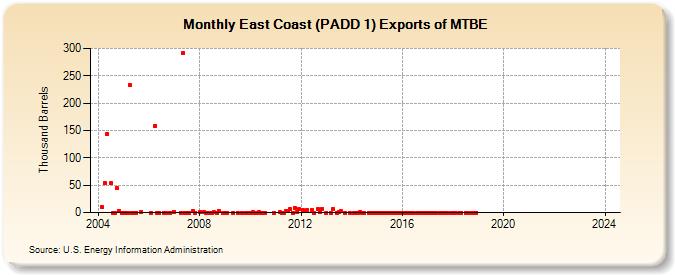 East Coast (PADD 1) Exports of MTBE (Thousand Barrels)