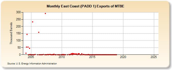 East Coast (PADD 1) Exports of MTBE (Thousand Barrels)