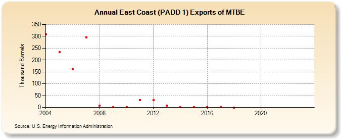 East Coast (PADD 1) Exports of MTBE (Thousand Barrels)