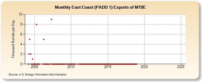 East Coast (PADD 1) Exports of MTBE (Thousand Barrels per Day)