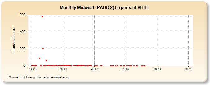 Midwest (PADD 2) Exports of MTBE (Thousand Barrels)