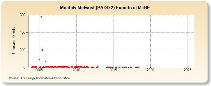 Midwest (PADD 2) Exports of MTBE (Thousand Barrels)