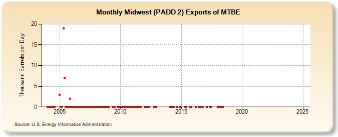 Midwest (PADD 2) Exports of MTBE (Thousand Barrels per Day)