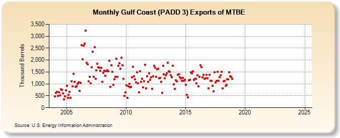 Gulf Coast (PADD 3) Exports of MTBE (Thousand Barrels)