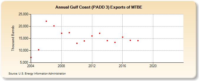 Gulf Coast (PADD 3) Exports of MTBE (Thousand Barrels)