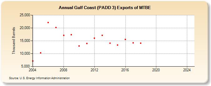 Gulf Coast (PADD 3) Exports of MTBE (Thousand Barrels)