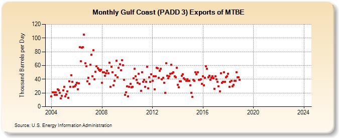 Gulf Coast (PADD 3) Exports of MTBE (Thousand Barrels per Day)