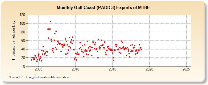 Gulf Coast (PADD 3) Exports of MTBE (Thousand Barrels per Day)